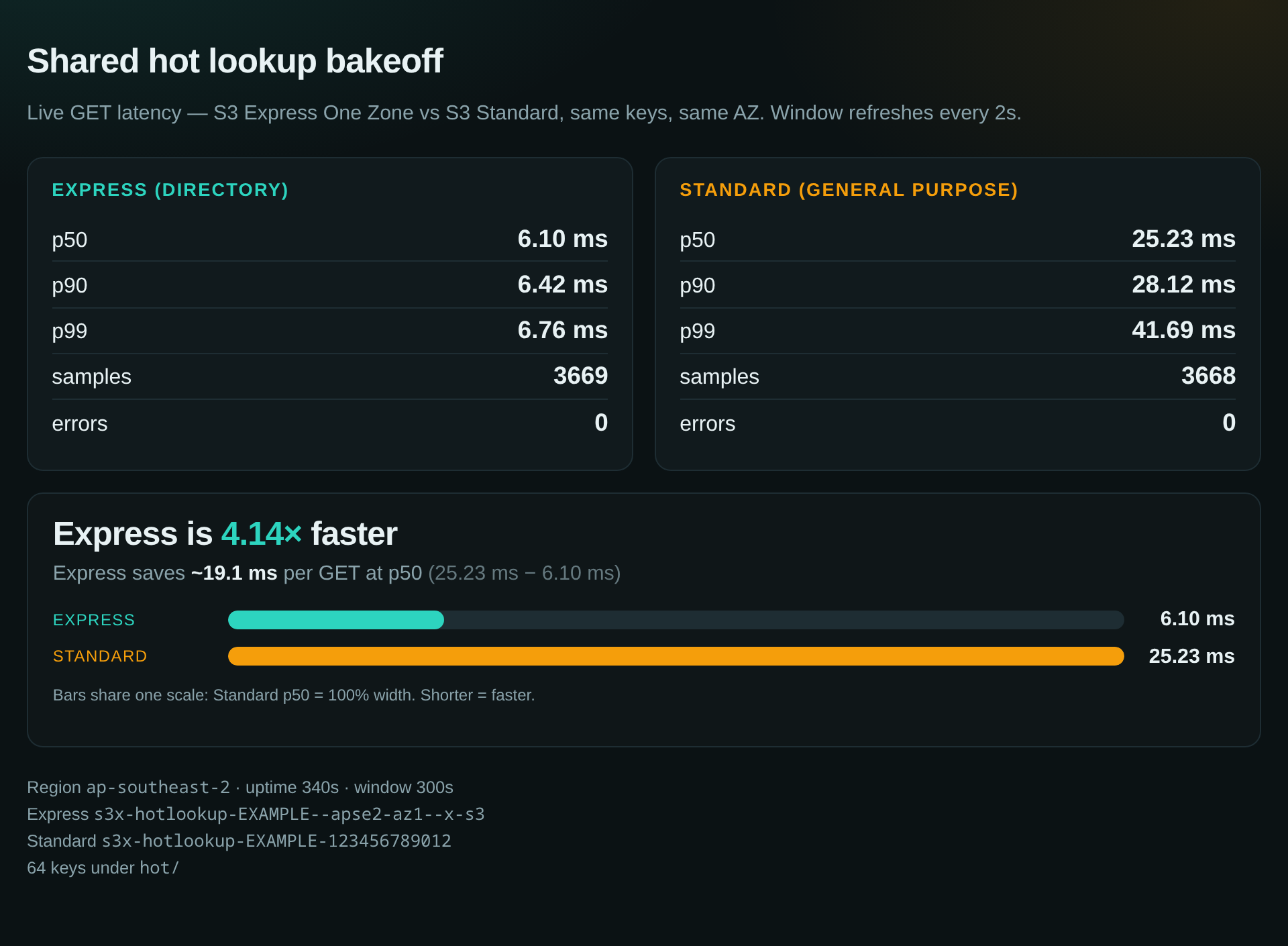 Harness dashboard: Express and Standard p50/p90/p99 panels, headline Express is about 4× faster, ms saved at p50, and equal-scale race bars. Bucket names use EXAMPLE placeholders; account id redacted to 123456789012.